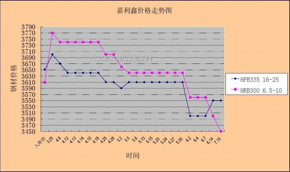 钢筋价格走势图 钢筋价格走势图