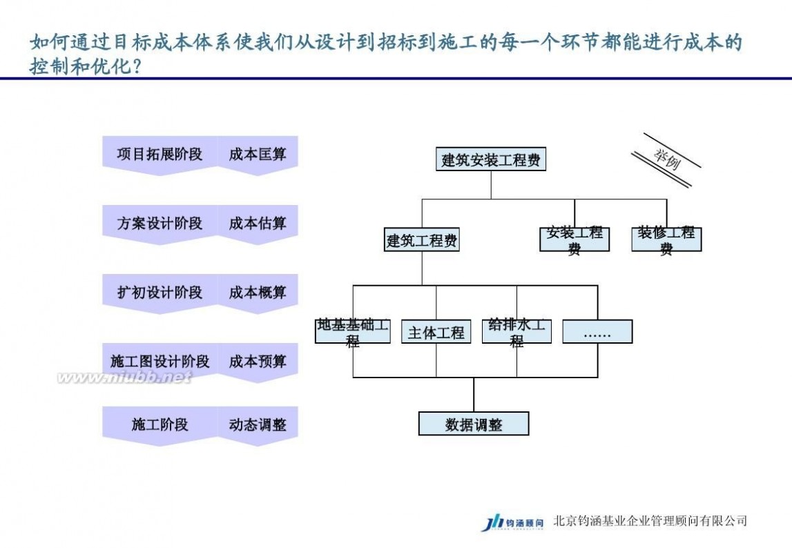 房地产成本管理 房地产成本管理经验分享.ppt