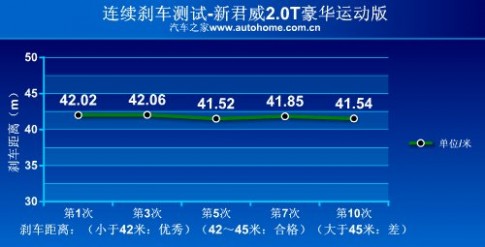 离完美只差一步！单体测试新君威2.0T 61阅读