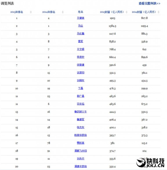 2015福布斯中国富豪榜：雷军飙升 J.Wong上榜