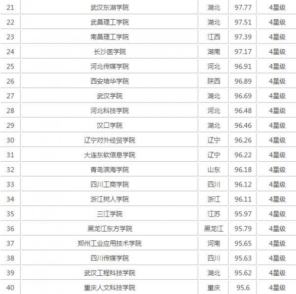 全国民办高校排名 2017中国民办大学排名最新名单完整版 2017中国民办大学综合实力排行榜