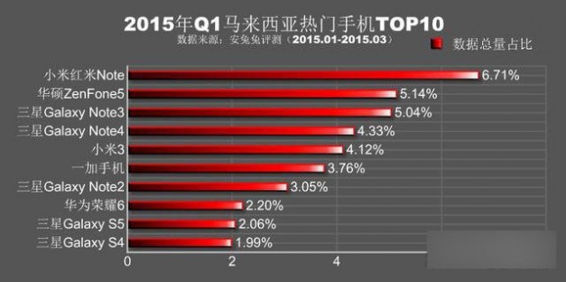 安兔兔发布Q1全球热门手机排行