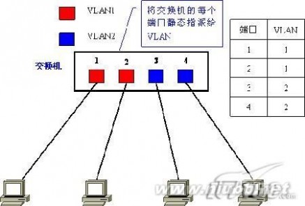 vlan划分 VLAN什么样的网络需要划分VLAN