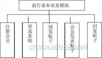 建模论坛 BBS论坛系统 UML建模