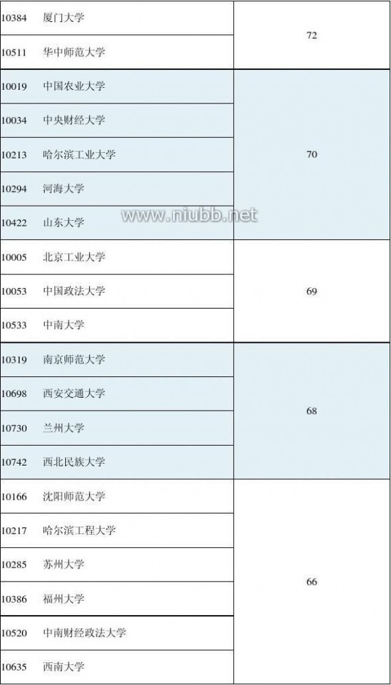 2012年学科评估结果 2012年全国高校学科评估结果(完整版)