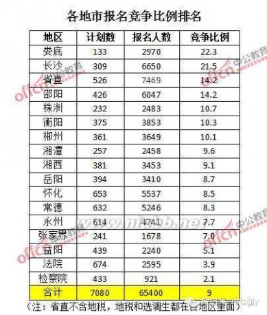 湖南公务员报名 2016湖南省考报名分析：全省超过六万人报名，最热岗位竟然是TA！