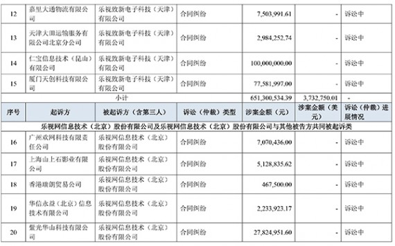 乐视网：1年内被诉33案涉16亿元 百度也是债主