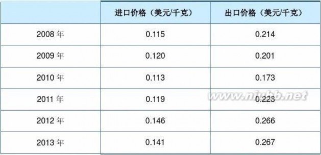 蜂产品公司 2014-2019年中国蜜蜂养殖与蜂产品加工行业分析与发展前景评估报告