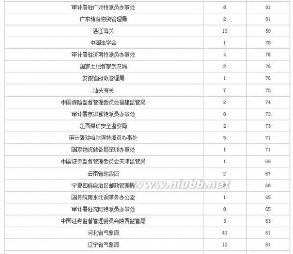 人数统计 2016国考报名人数统计：全国各部门报名人数一览