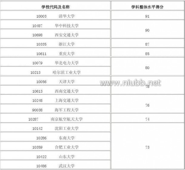 2012年学科评估结果 2012年全国高校学科评估结果(完整版)