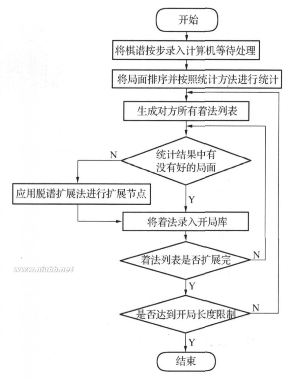 开局库 中国象棋计算机博弈开局库研究与设计_魏钦刚