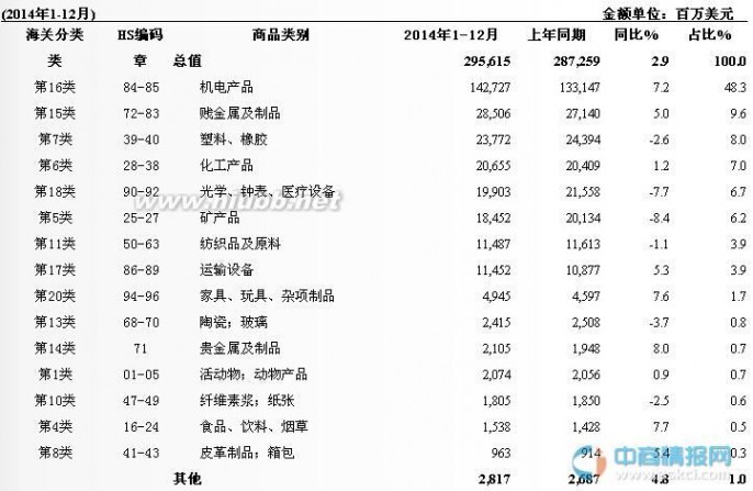 台湾进口 2014年中国台湾省货物外贸进出口分析 进出口总额5685.9亿美元