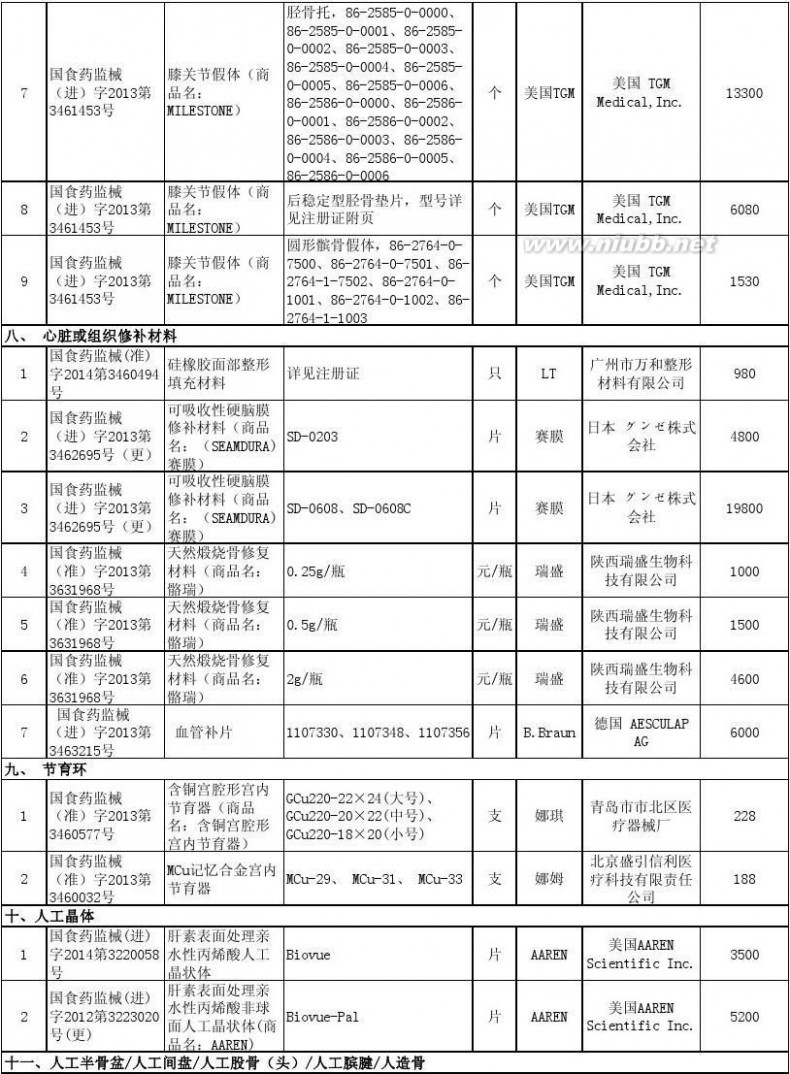 上海市物价局 上海市物价局关于公布本市部分医疗器械价格的通知[2014年7月10日]