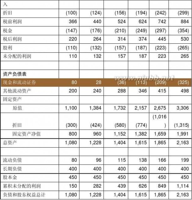 财务建模 财务建模实验指南