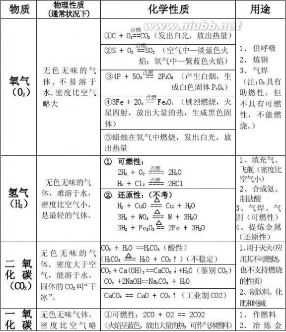 初三化学复习资料 初三化学总复习资料重点