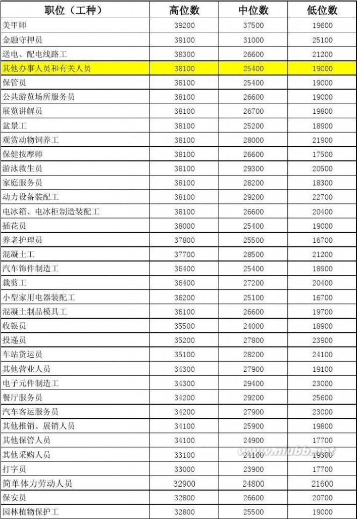 工资指导价 2014年工资指导价