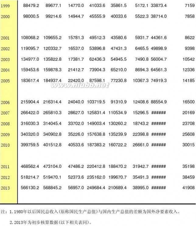 中国国民生产总值 中国历年国内生产总值(1978-2013)