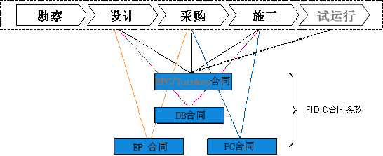 建筑工程承包 工程总承包