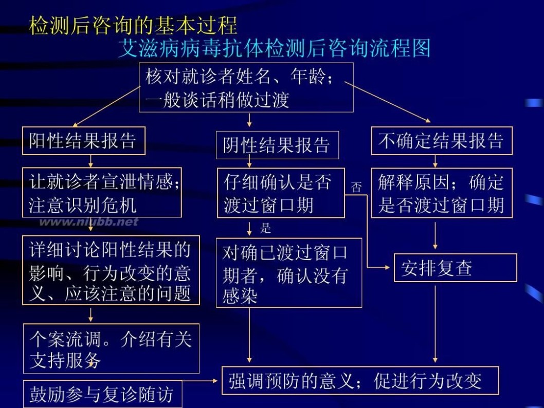 艾滋病咨询 艾滋病咨询