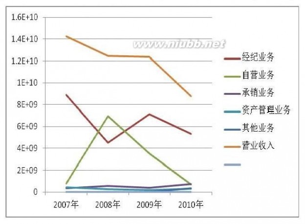 国泰君安证券公司 国泰君安证券公司业务经营的调查分析报告