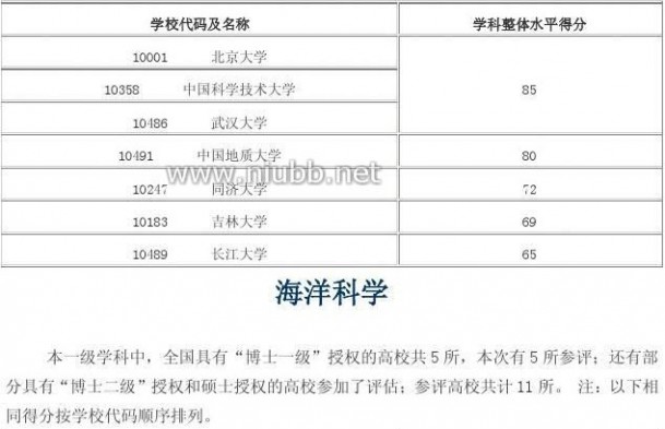 2012年学科评估结果 2012年全国高校学科评估结果(完整版)