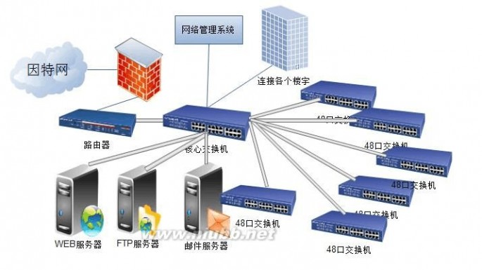 网络课程设计 网络课程设计