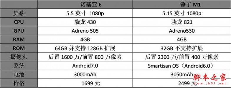 诺基亚6和锤子M1哪个值得买？锤子M1与诺基亚6全面深度区别对比评测图解