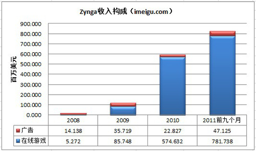 社交游戏开发商Zynga投资研报：估值70亿美元