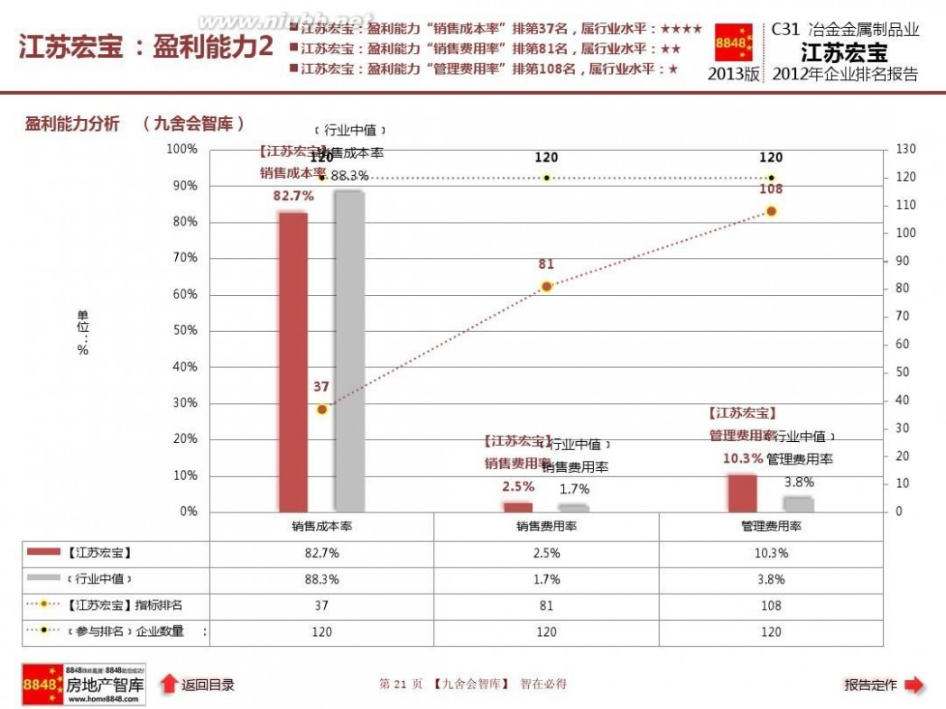 江苏宏宝五金股份有限公司 江苏宏宝年报2013企业排名及冶金金属制品业薪酬报告(管理费用)江苏宏宝五金股份有限公司_九舍会智库