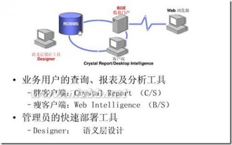 businessobjects Business Objects 基础