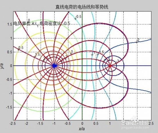 电场线 用matlab绘制平行直线电荷的电场