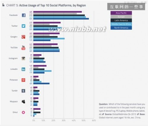 社交网站排名 全球年度社交网站排名：新浪微博第14、腾讯微博第18