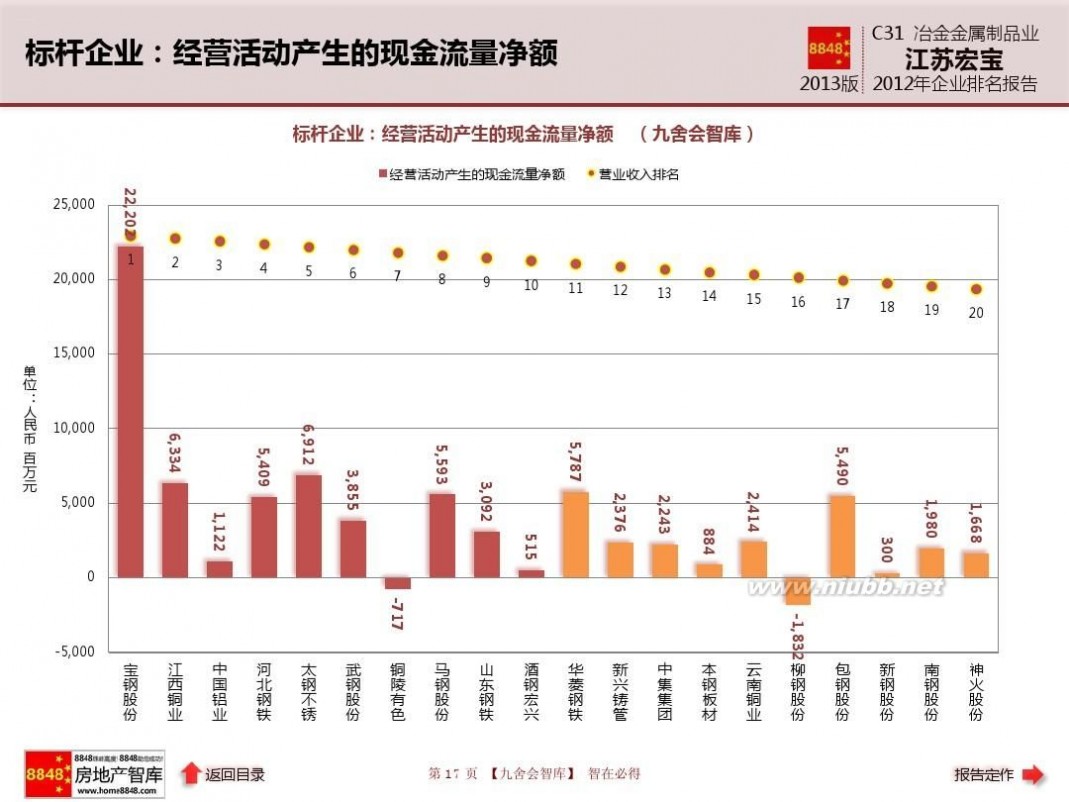 江苏宏宝五金股份有限公司 江苏宏宝年报2013企业排名及冶金金属制品业薪酬报告(管理费用)江苏宏宝五金股份有限公司_九舍会智库