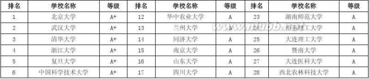 中国研究生教育分专业排行榜 2013中国研究生教育分专业排行榜