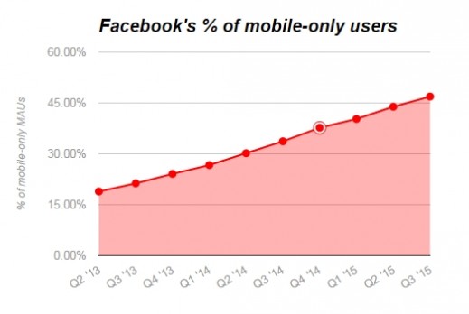 仅使用移动设备的Facebook用户比例
