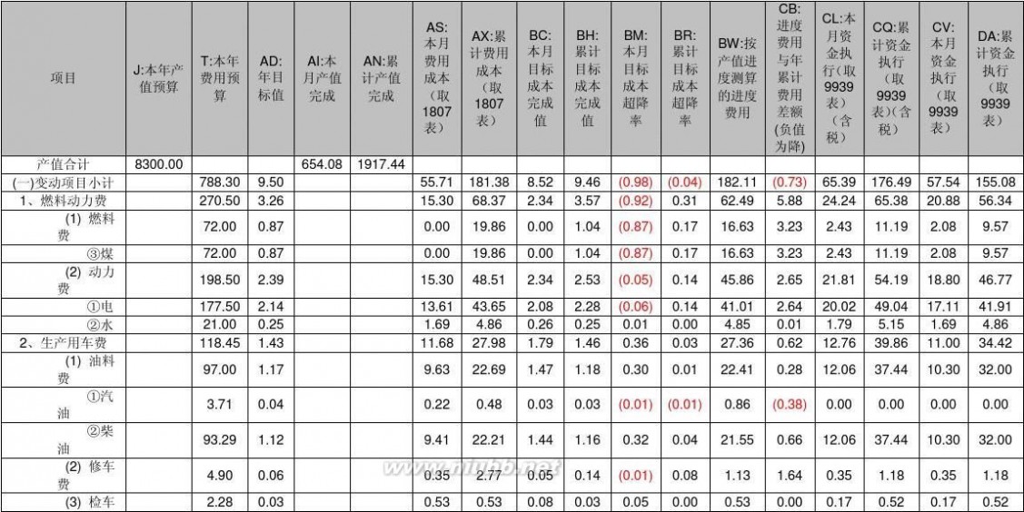 产值成本率 专业产值成本费用分析