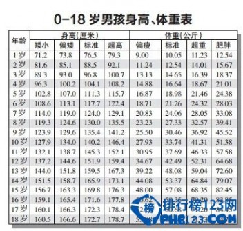 中国人平均身高 中国人平均身高、体重标准出炉