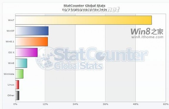 statcounter 2014年Win7/Win8.1和XP用户数量对决结果揭晓