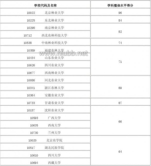 2012年学科评估结果 2012年全国高校学科评估结果(完整版)