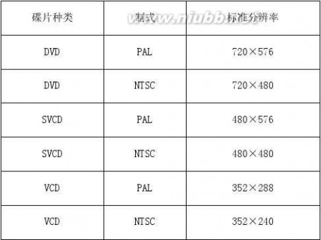 vcd是什么格式 VCD、DVD硬碟的帧率、制式、分辨率