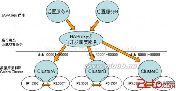 cluster集群 实战体验几种MySQLCluster方案