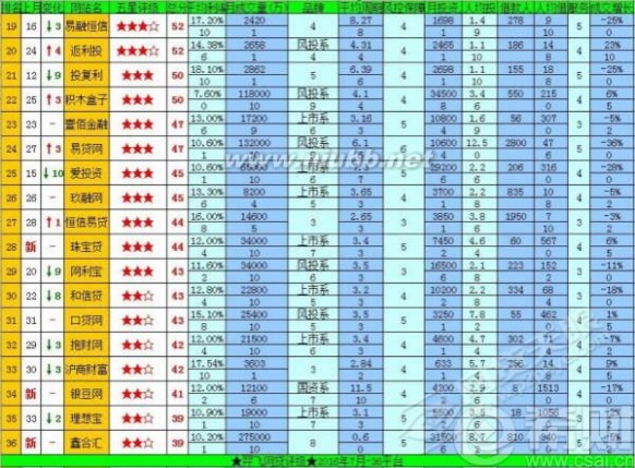 羿飞 羿飞网贷评级 2016年7月36平台