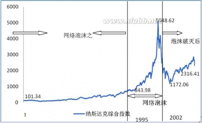 纳斯达克指数近十年走势分析