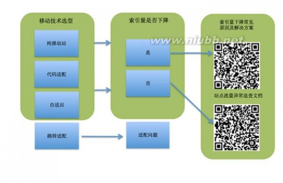 【干货】移动站点流量异常如何排查？ 移动查询流量