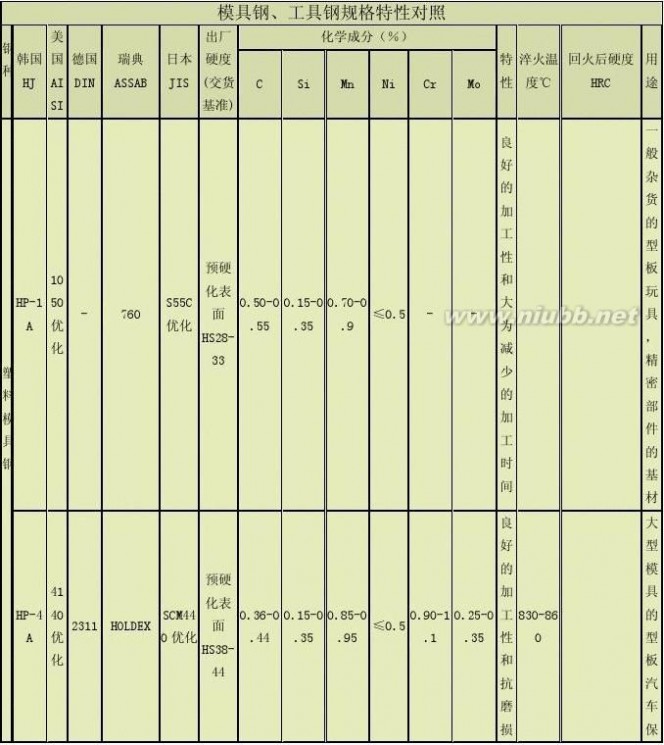 不锈钢材料 不锈钢材料对照表