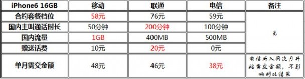 想你所想 美日港国行iPhone6选购全攻略 