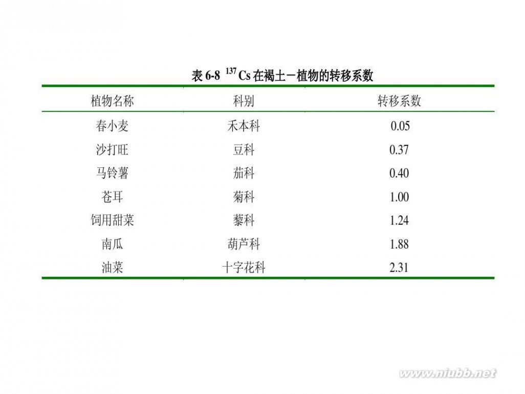 放射性污染 放射性污染物