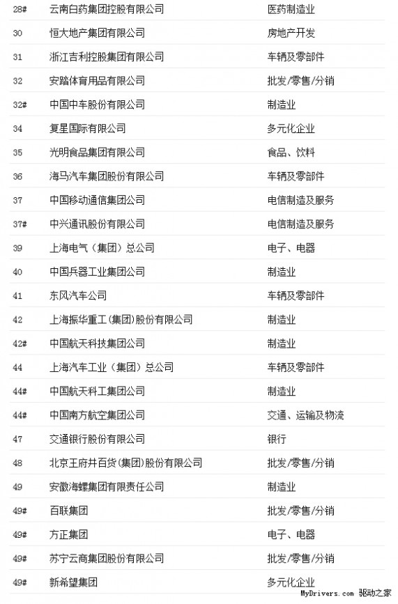 最受赞赏中国公司排行：阿里居首