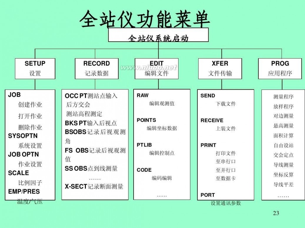 徕卡全站仪说明书 徕卡全站仪使用方法