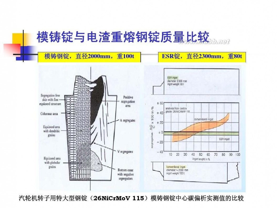 电渣重熔 电渣重熔工艺技术